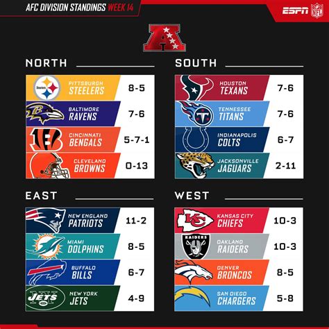 last 10 afc west standings